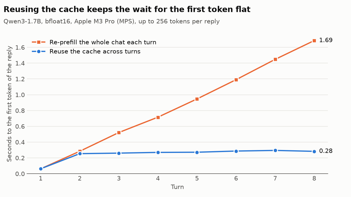 Seconds to the first token of each reply over an 8-turn chat: keeping the cache stays near 0.28 s, re-prefilling the whole chat grows to 1.69 s