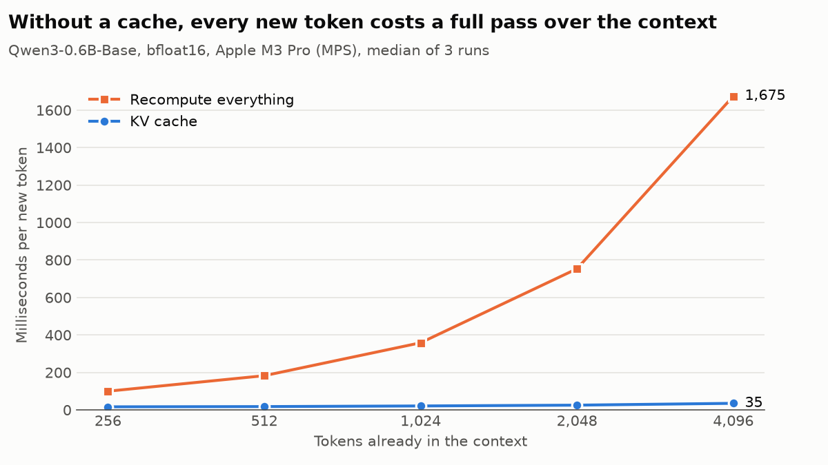 Milliseconds per new token against context length: with the KV cache it stays nearly flat, recomputing everything grows with the context