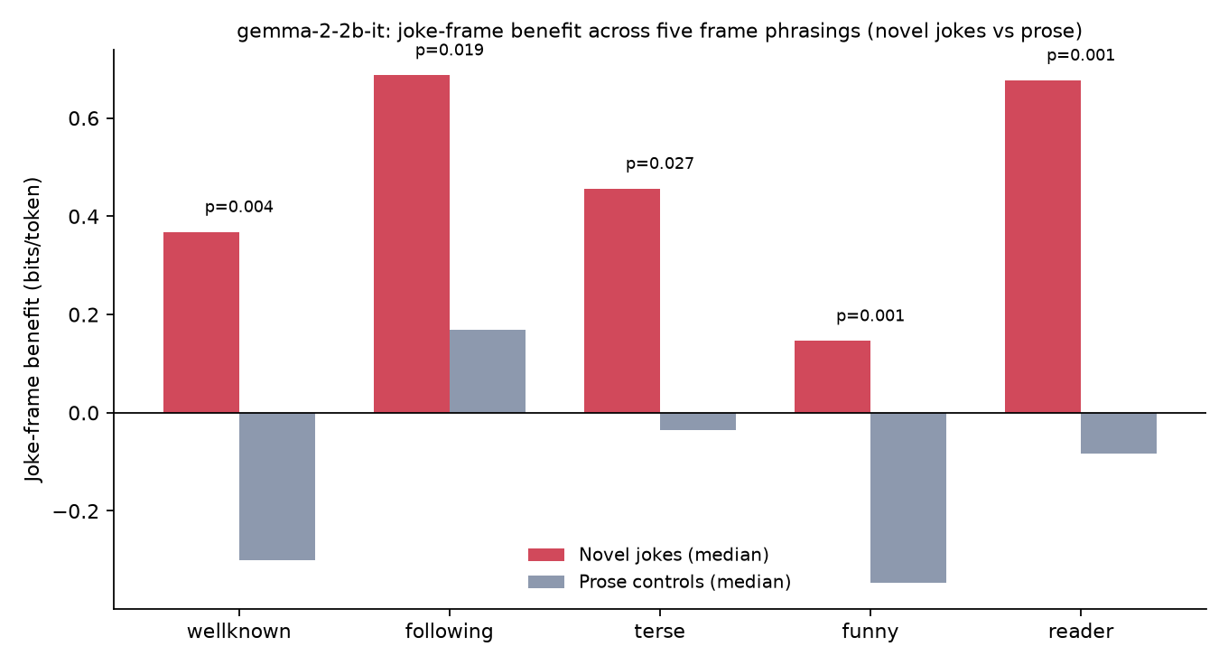 Median joke-frame benefit for novel jokes vs prose controls across five frame phrasings