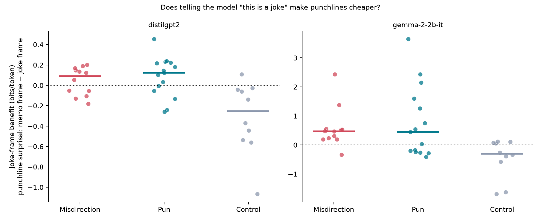 Joke-frame benefit for misdirection jokes, puns and prose controls under distilgpt2 and gemma-2-2b-it