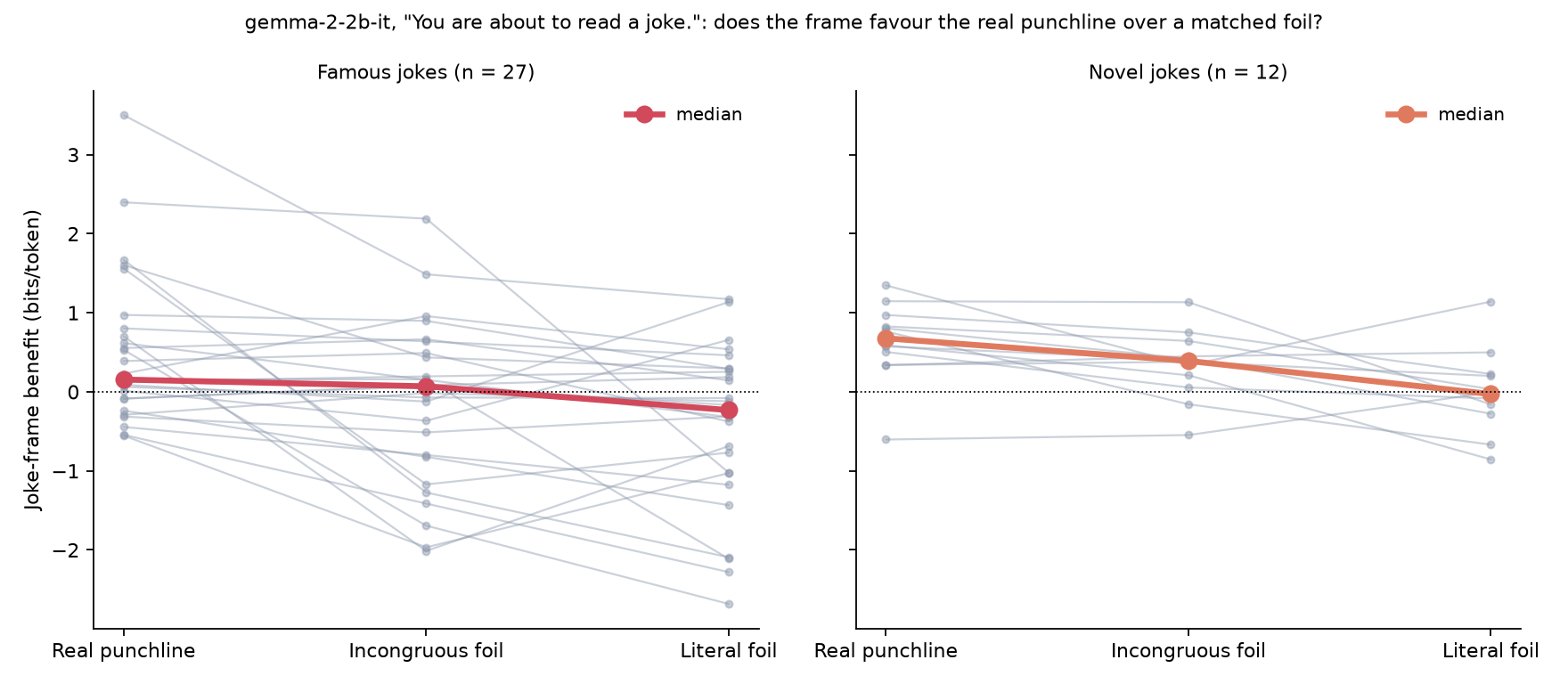 Paired slope plot of joke-frame benefit for each joke's real punchline, incongruous foil and literal foil