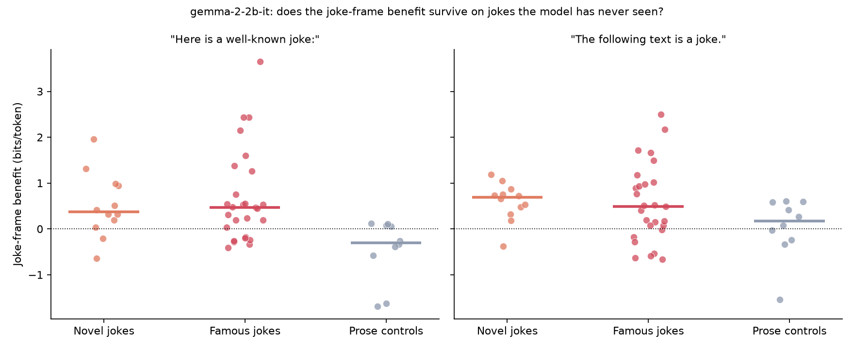 Joke-frame benefit for novel jokes, famous jokes and prose controls under gemma-2-2b-it, for two frame wordings